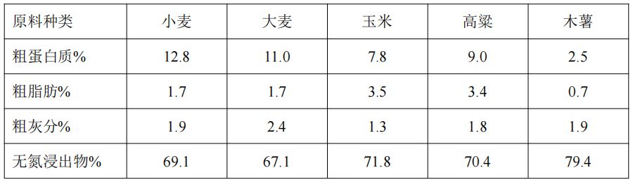 木薯營(yíng)養(yǎng)參數(shù)對(duì)比.png