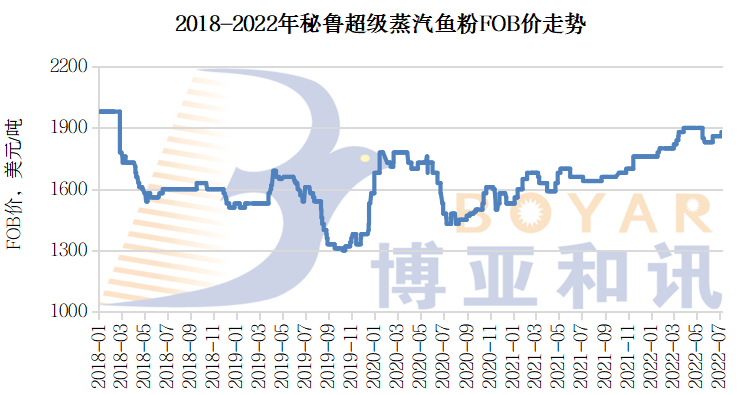 圖1 2018-2022年秘魯超級(jí)蒸汽魚粉FOB價(jià)走勢(shì)(圖片來源:博雅和訊).png 圖1 2018-2022年秘魯超級(jí)蒸汽魚粉FOB價(jià)走勢(shì)(圖片來源:博雅和訊).png